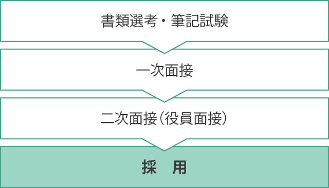 中途の選考行程
