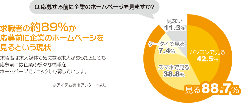 求職者の約89％が応募前に企業のホームページを見るという現状