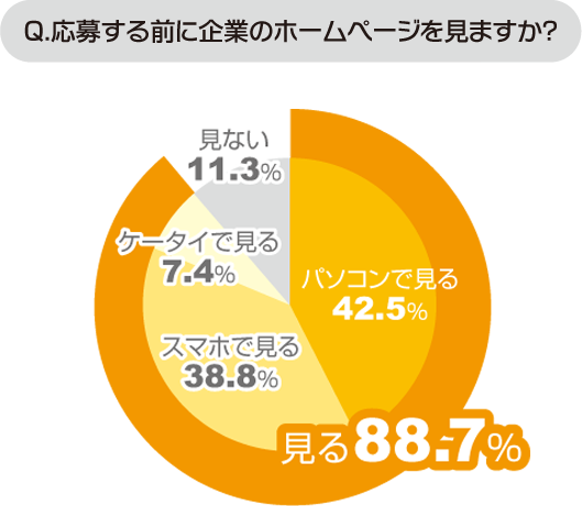 応募する前に企業のホームページを見ますか？